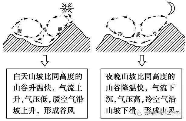 湖陆风湖陆风是一种在沿湖地区在夜间风从大陆吹向湖区,昼间风从湖面