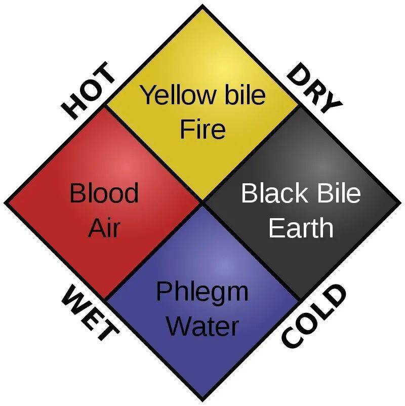 古希腊罗马人认为人的身体里面有4种体液:黄胆汁,黑胆汁,血液和黏液.