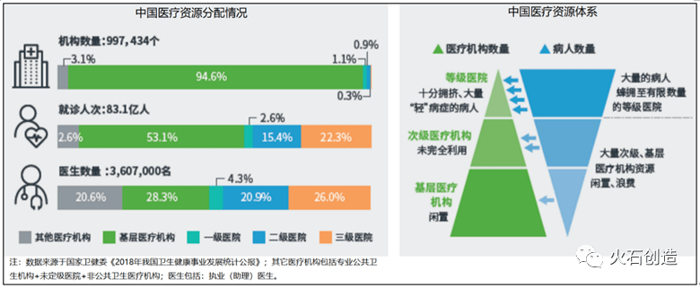 优质医疗资源主要集中于东部,而中西部地区资料资源匮乏,直接导致了