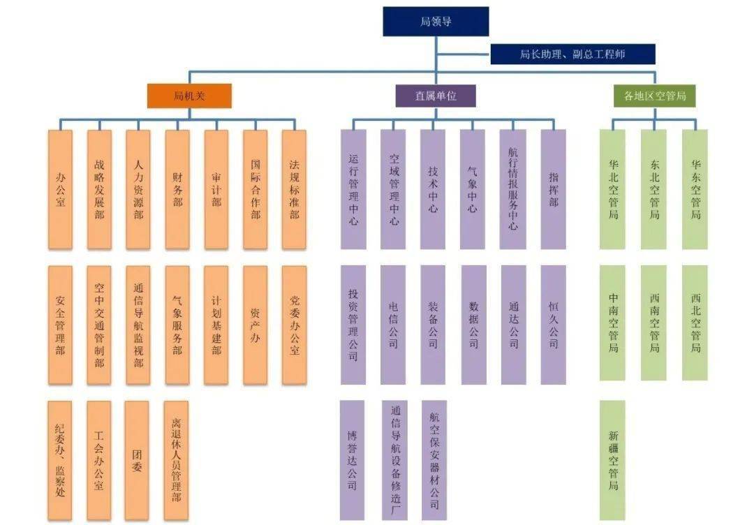 组织机构:中国民用航空局空中交通管理局领导管理民航七大地区空管局