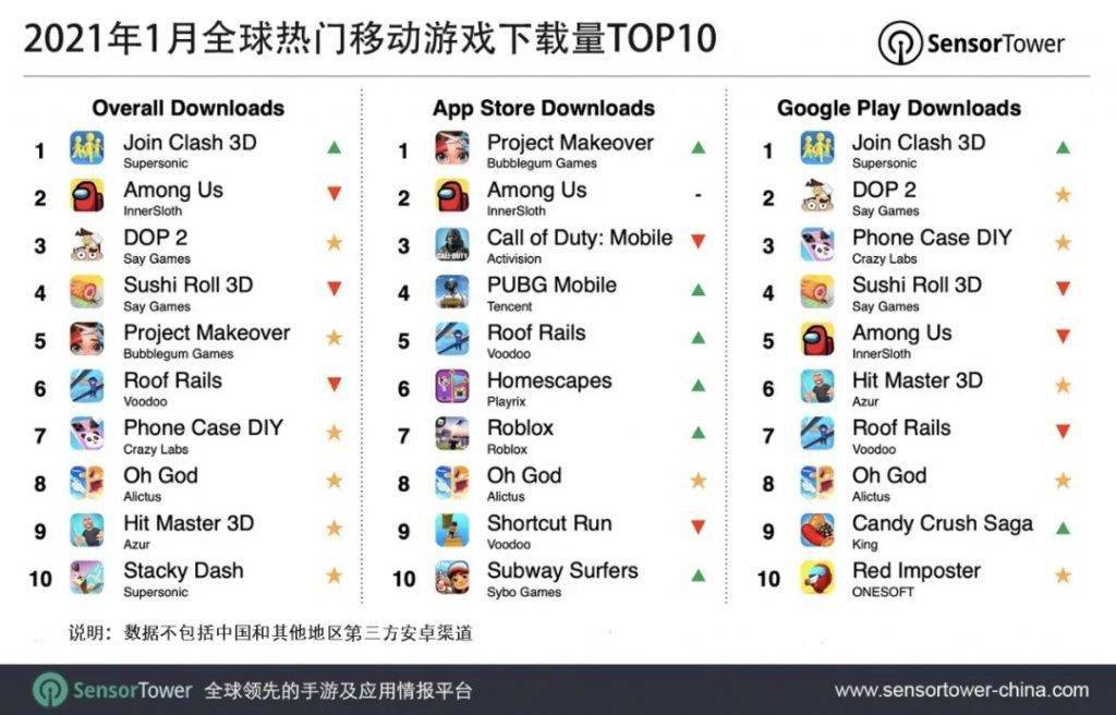 三消游戏排行榜_2021年1月全球热门移动游戏下载榜:时尚装扮三消手游《Project...