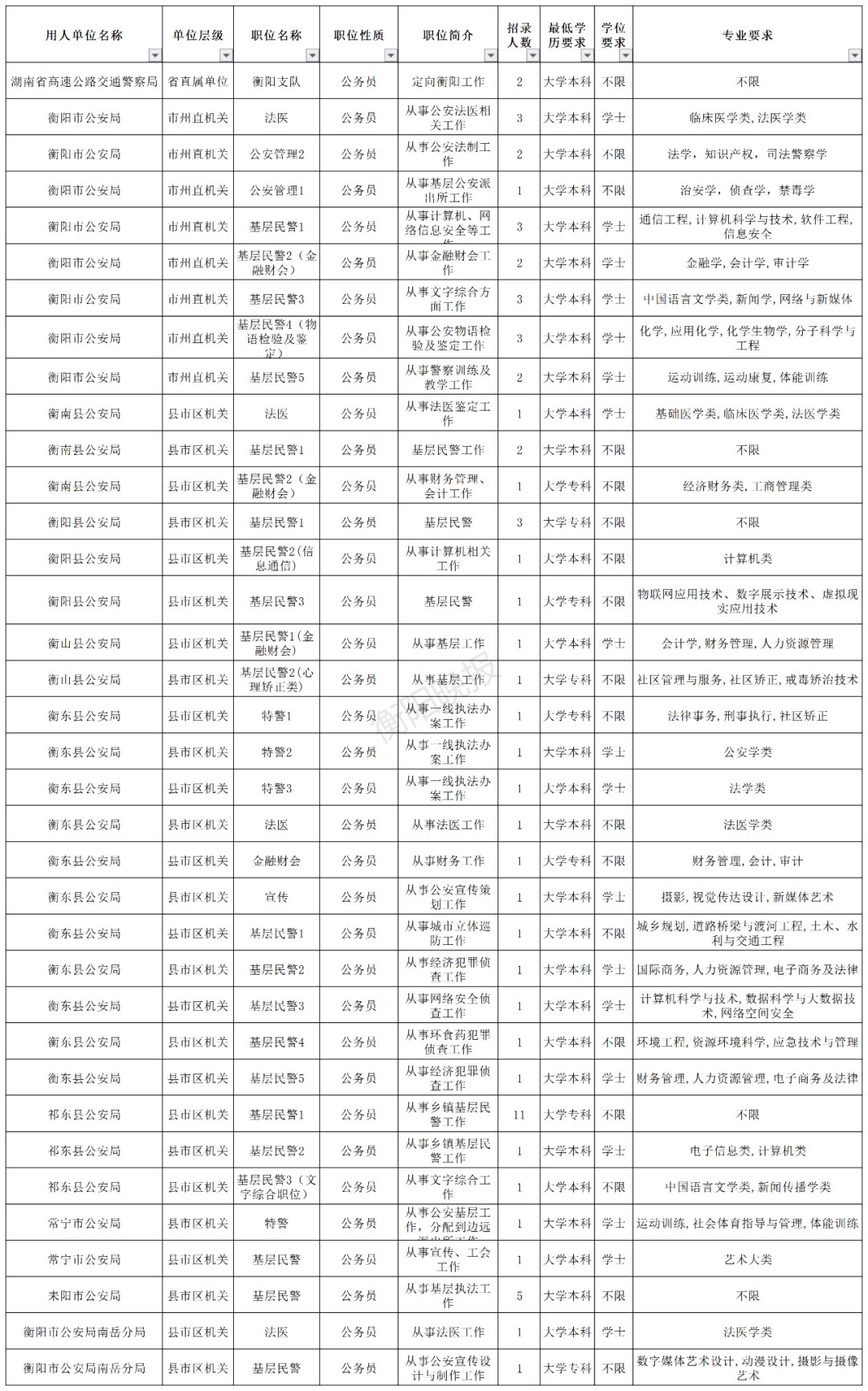 湖南省人口有多少2021_截至3月3日8时,2021湖南省考报名人数44177人,最热职位983