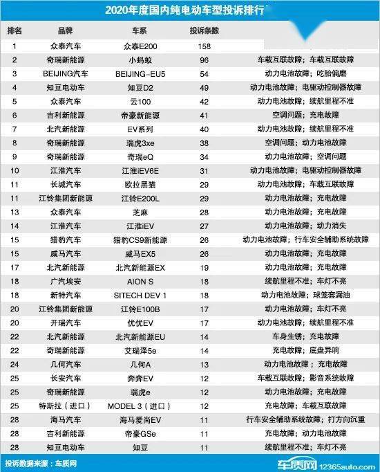 国内电机排行_2020年度国内纯电动车型投诉排行榜