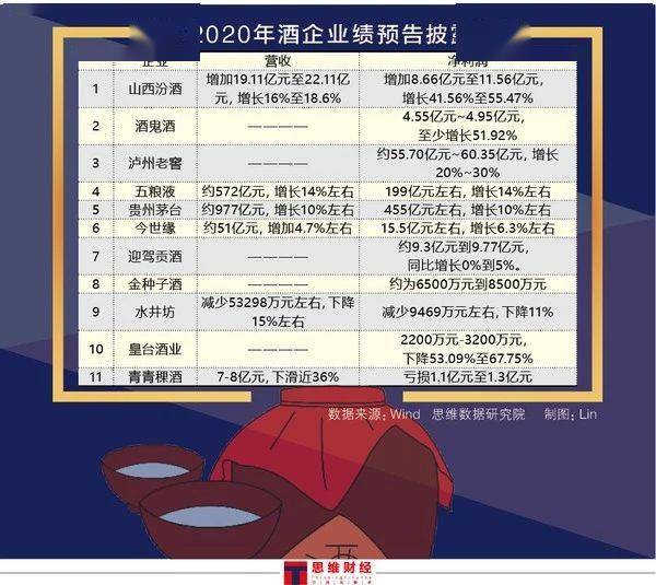 金种子酒靠卖地扭亏为盈 业绩预喜难挡股价跌超30%(图4) 金种子酒靠卖地扭亏为盈 业绩预喜难挡股价跌超30%(图4)