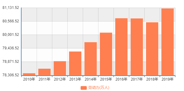 劳动年龄人口技术工人占比约为_环卫工人图片