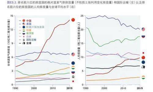 经济总量与碳排放_主要经济体的碳排放