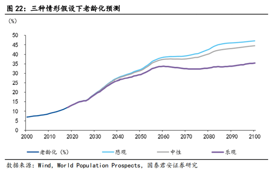 21世纪是人口老龄化的时代_人口老龄化(3)