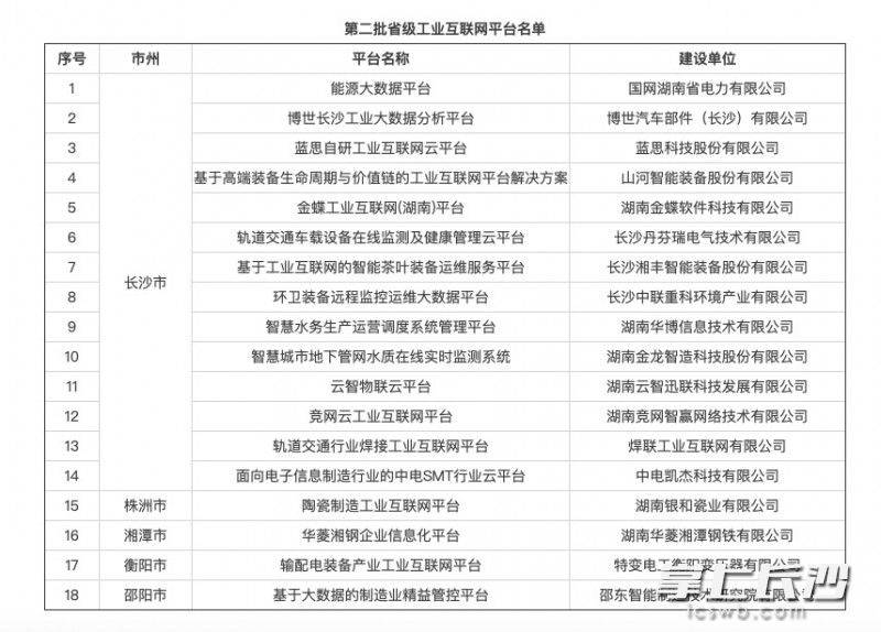 湖南公布第二批共18个省级工业互联网平台 长沙14家