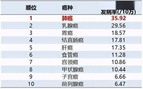发病率排名_韩国癌症发病率排名(3)