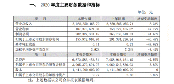 贵州百灵净利连续两年近“腰斩” 信用减值损失