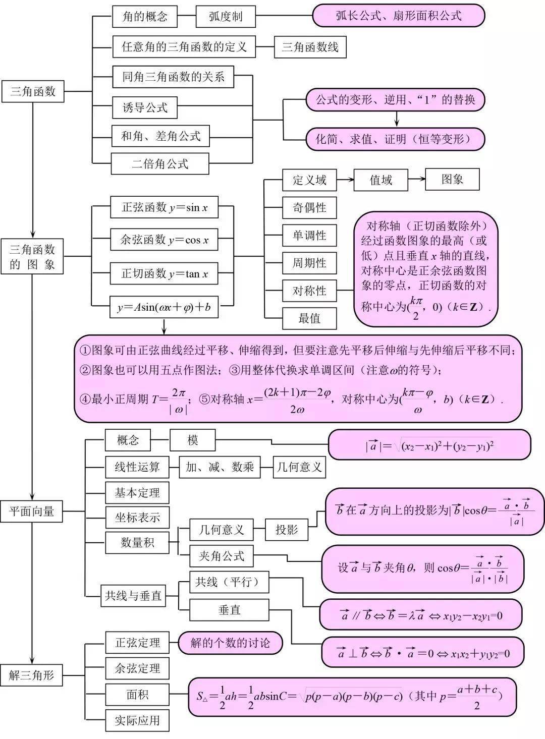 2 三角函数与平面向量