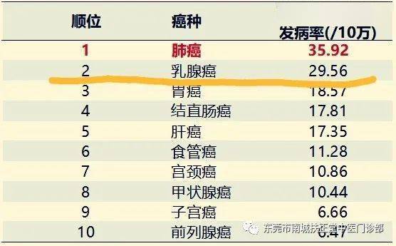 乳腺病排名_中医治疗乳腺病