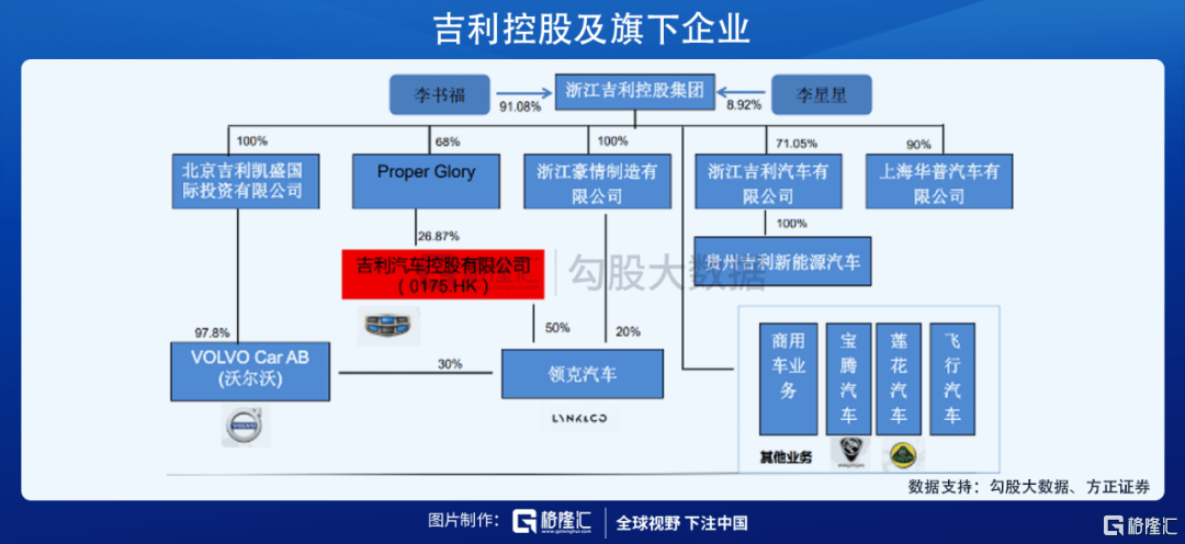 吉利集团股权结构图图片