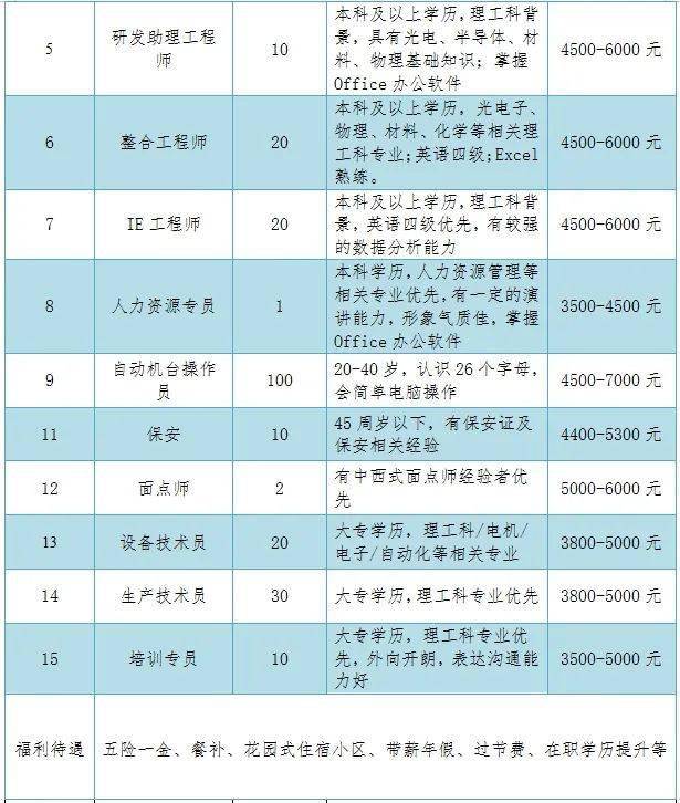 招聘工艺_包头招聘网化工工艺工程师招聘(3)