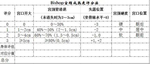 检查宫颈成熟度熟练掌握bishop评分对助产士有多重要