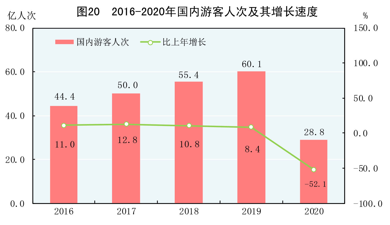 ［2020年统计公报］图20：2016-2020年国内游客人次及其增长速度