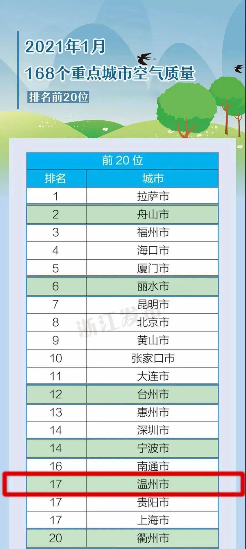 20年温州全国gdp排名_2021年,最新TOP40城市GDP排行榜(3)