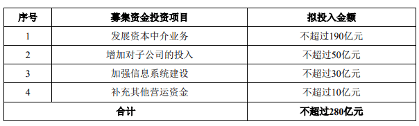 中信证券跌6%：拟配股募280亿 去年前3季