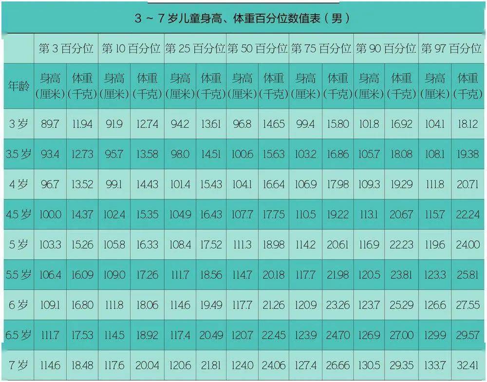 2021年身高體重對照表出爐不管真假都該給孩子春補了