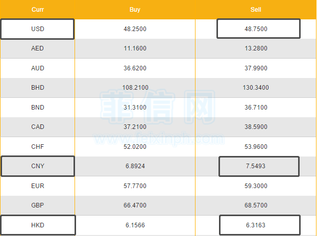 3月1日菲律宾今日汇率 涨 点击进入即可查阅 港币
