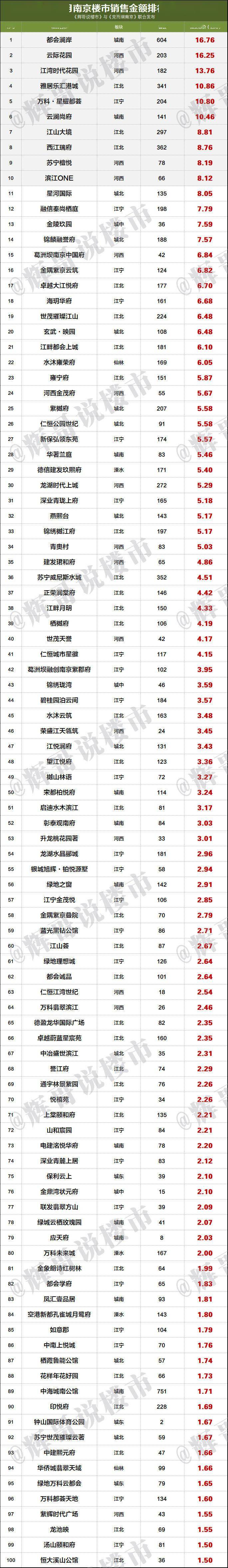 刚刚!1-2月南京楼盘销售排行榜TOP100出炉!这些楼盘卖“疯”了_楼市