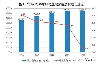 2020内蒙古国gdp_2020年内蒙古自治区国民经济和社会发展统计公报(3)