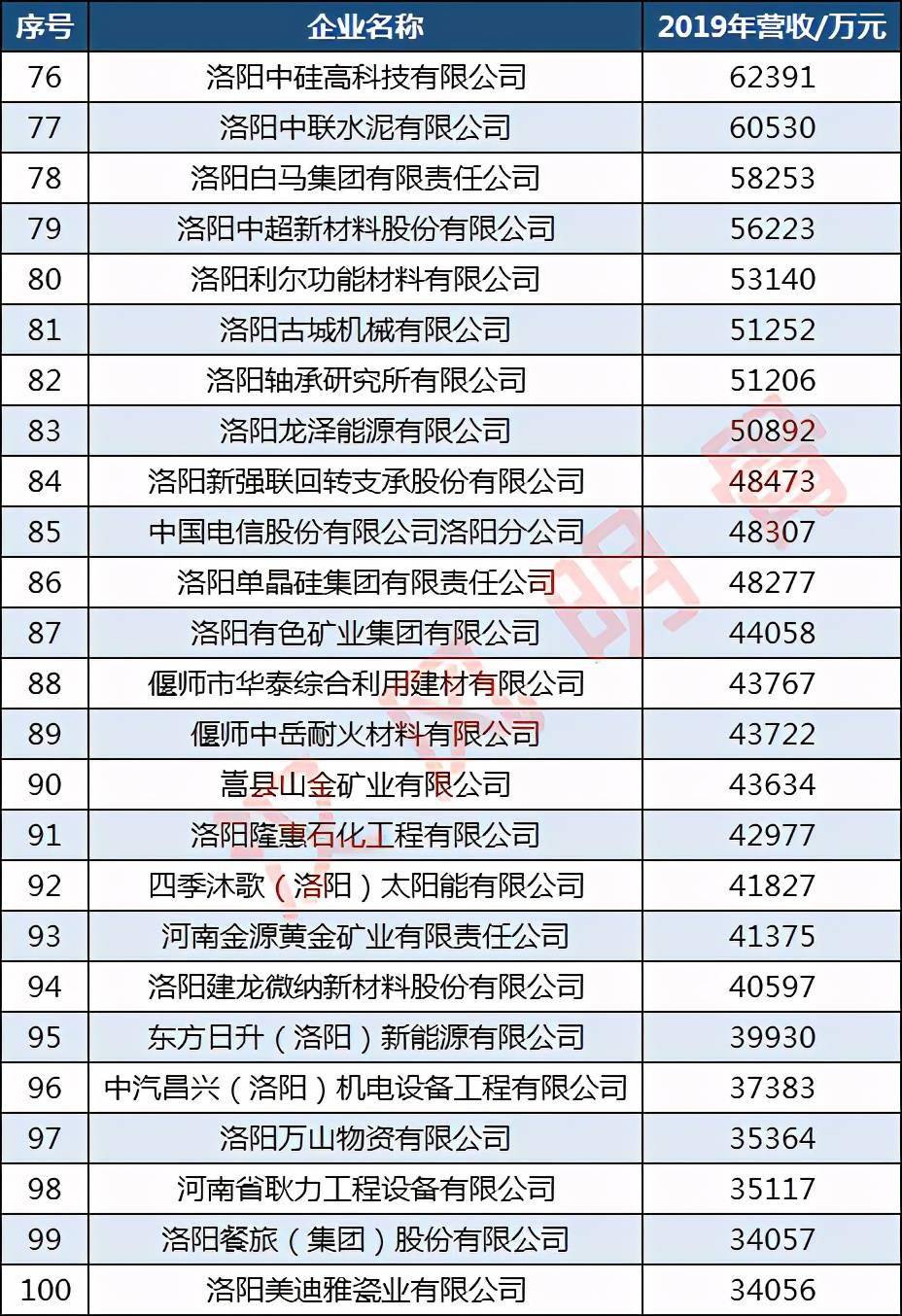 洛阳餐旅(集团)股份有限公司排名第99,洛阳美迪雅瓷业有限公司排名第
