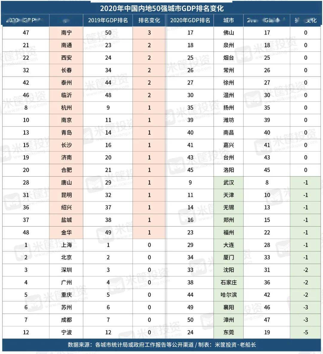 中国2020年城市gdp排名(3)