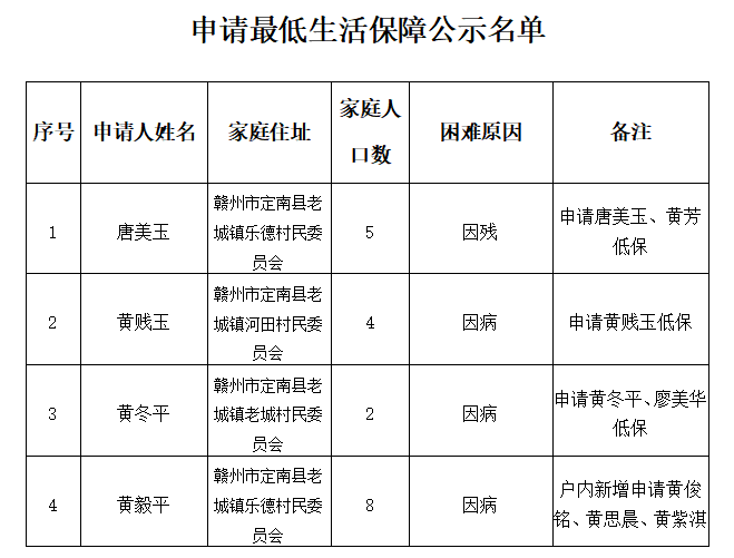 老城鎮2021年3月申請最低生活保障公示名單