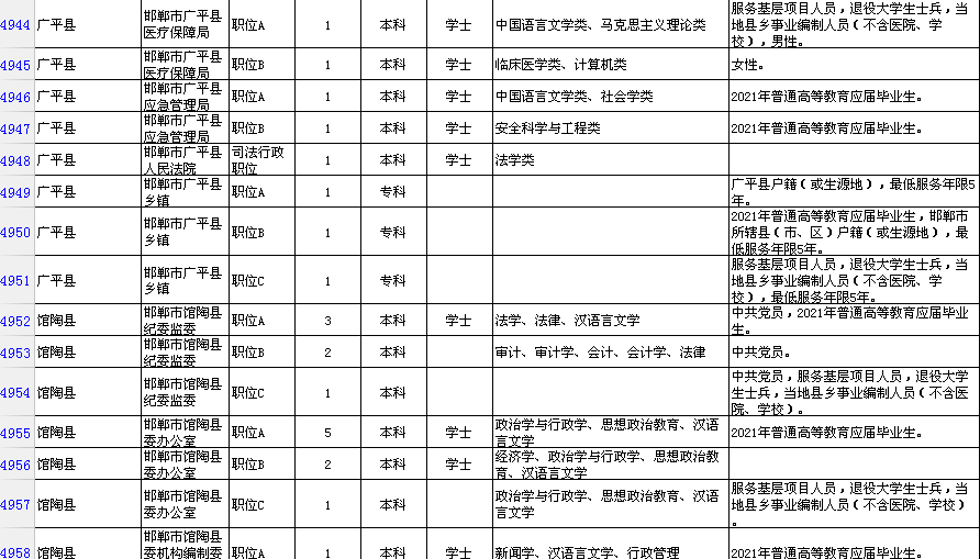 邯郸市区人口2021_邯郸市2021年最后一期 限招120人直升本科,政府扶持,考过可考