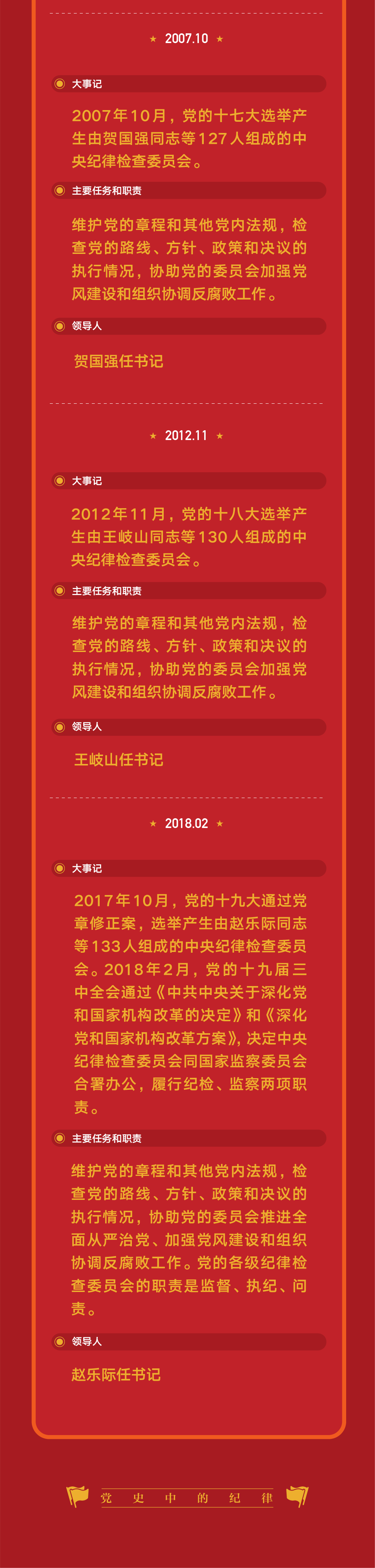 学党史守纪律树新风党史纪律课三细数中央纪委的历史沿革