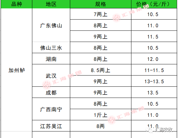 2021年2月27日草魚,羅非魚,加州鱸,對蝦,小龍蝦等水產價格