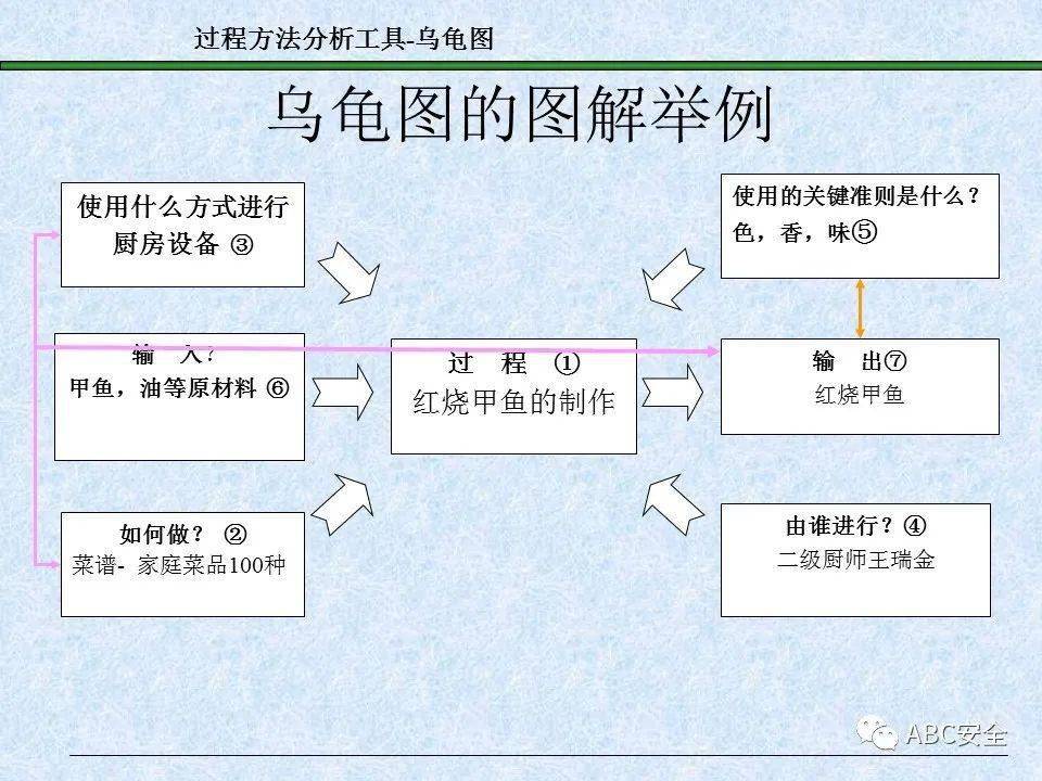 乌龟图讲解和举例ppt