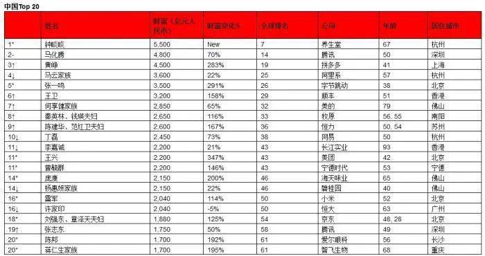全球富豪榜排名_作家富豪榜2021年排名(3)