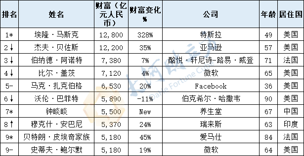 南阳富豪排行榜_南阳市最新富豪榜:1对夫妇身家1700亿,70岁大爷坐拥2家上市公司