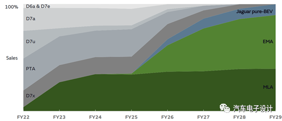 圖8 jlr各個平臺的比例規劃所以這裡比較有意思了,jlr削減產能是在