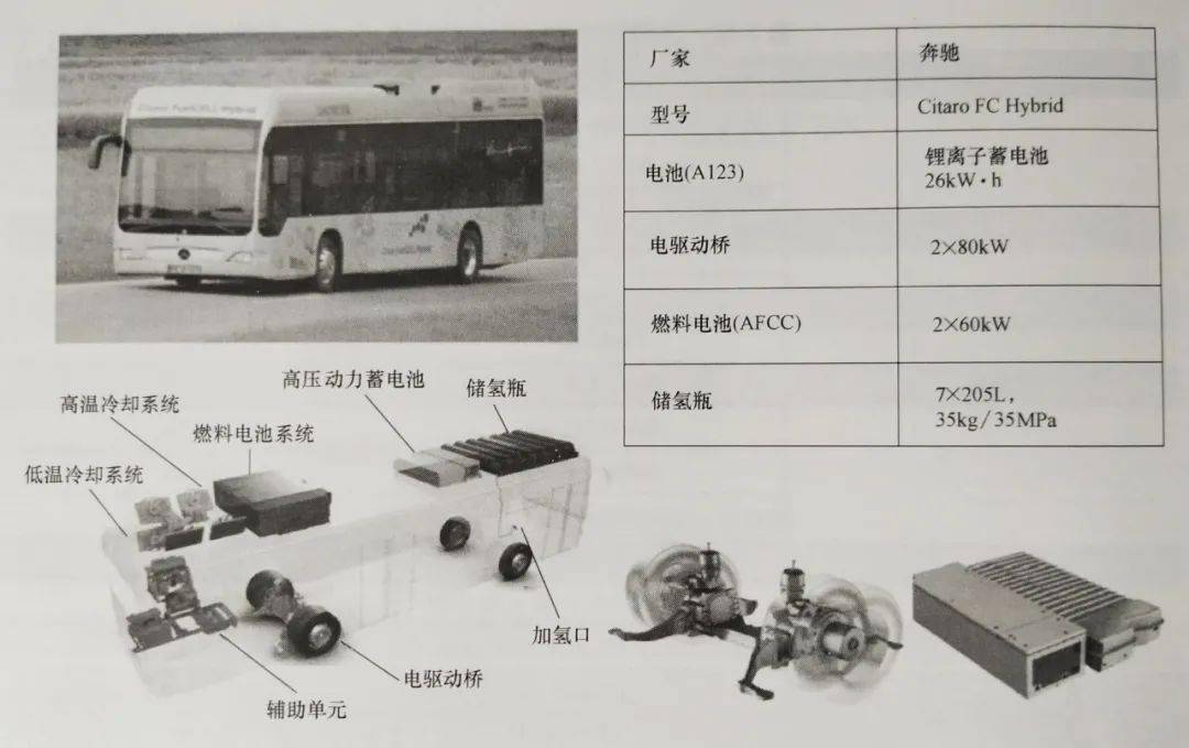 燃料電池商用車性能,結構佈置及電子電力系統_搜狐汽車_搜狐網