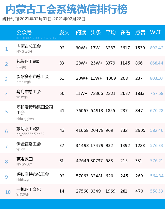 文章排行_榜单|2月内蒙古工会系统微信排行发布