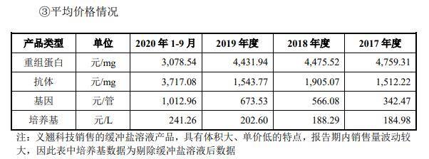 义翘科技缺独立性 5技术核心出身神州细胞曾共用财务(图20)