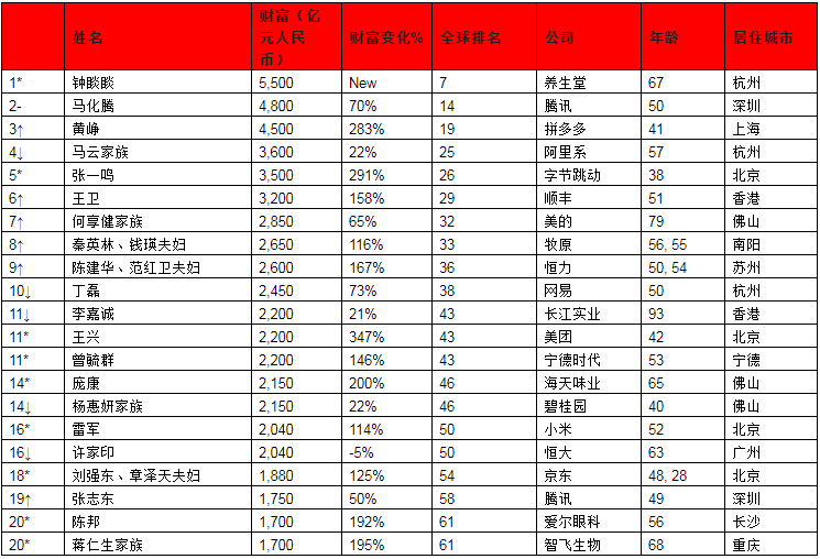 2021世界人口总数_2021年世界人口排名(2)