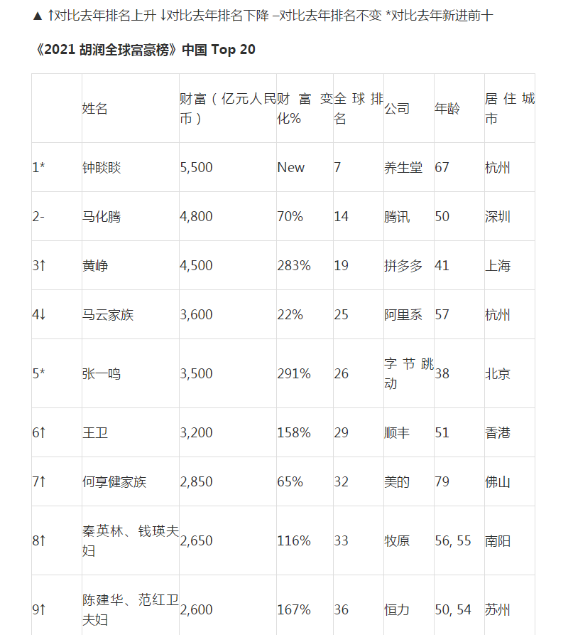 《2021胡润全球富豪榜》发布