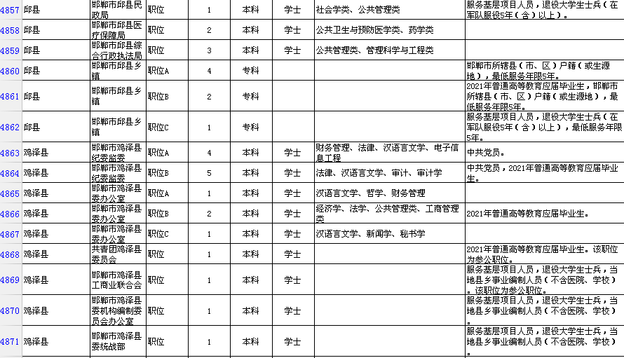 邯郸市区人口2021_邯郸市2021年最后一期 限招120人直升本科,政府扶持,考过可考(2)