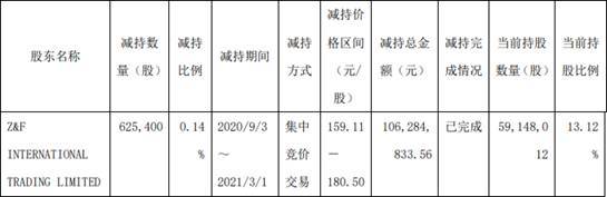 安图生物持股5%以上股东减持62.54万股 套现1亿元(图2)