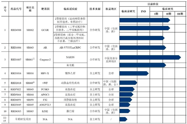 瑞博生物奔赴科创板：13年尚未盈利 数轮融资后股权分散(图4)