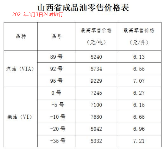 全国加油站统一上调零售价格,调价金额为:汽柴油,分别提高260/250元