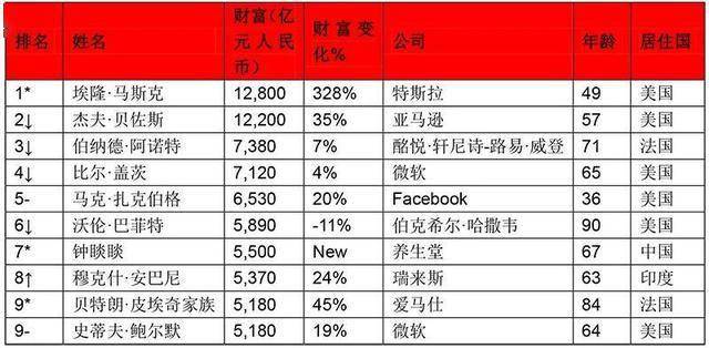 3月2日《2021胡润全球富豪榜》正式发布,榜单对来自68个国家和地区的