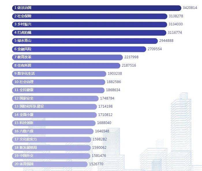 “住有所居”“数字化生活”等与民生直接相关的热词均见诸榜单前十名。2021全国两会调查热词排行榜。（