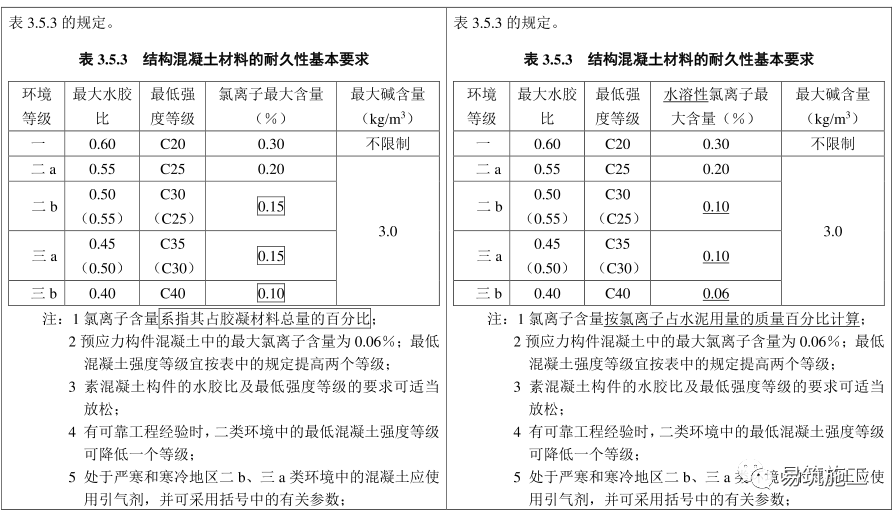 混凝土规范局部修订:不再允许应用hrb335钢筋,c15混凝土将彻底成为