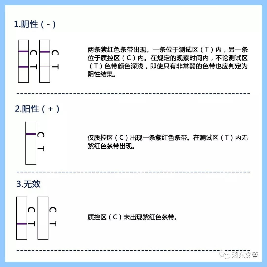 因调查时发现龙某曾有吸毒经历,当即决定使用三合一检测盒对驾驶人