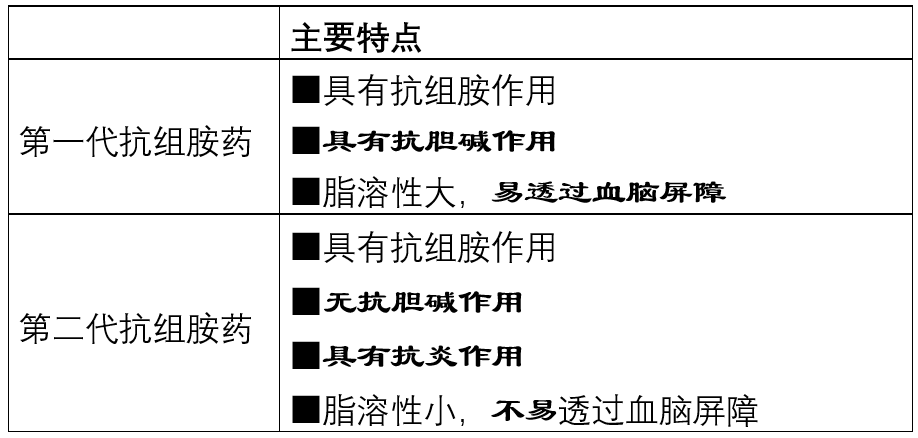 苯海拉明酮替芬氯雷他定依美斯汀用法有什麼區別